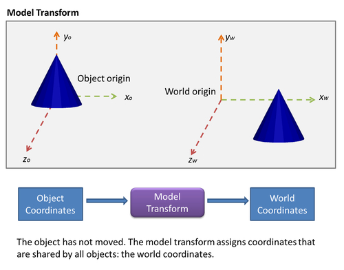 Model transform