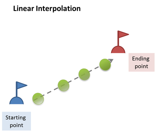 Linear interpolation