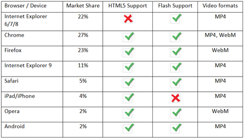 Browser inconsistencies