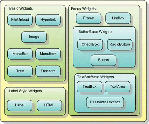 Summary of widgets included in GWT, indicating how they will be grouped and discussed in this chapter