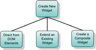 The three options available for creating a new widget in GWT. In this section, we’ll look at following two methods: directly from the DOM and extending an existing widget (chapter 7 covers composite widgets in detail).