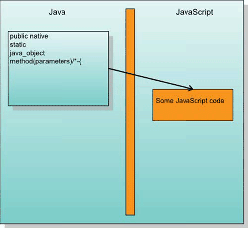 The interaction between Java and JavaScript code when crossing the Java-to-JavaScript boundary in a JSNI call from a GWT application