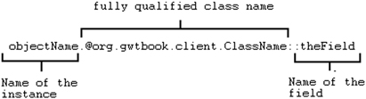 Explanation of the JSNI method to access a field in a Java object. The first part comprises the name of the instance (an object name, the keyword this, or blank for a static field). Next are the fully qualified class name and the field name.