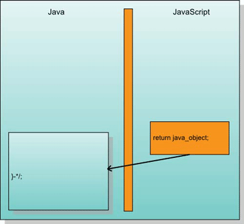 Examining the interaction between Java and JavaScript code when returning values across the JavaScript-to-Java boundary in a JSNI call from a GWT application