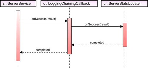 Chaining actions, where one action performs its task and then passes control to the next
