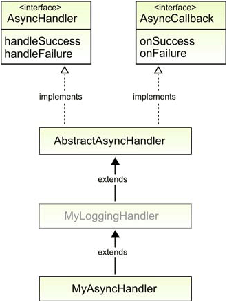 Creating your own handler interface so you can add functionality, like logging, in a reusable manner