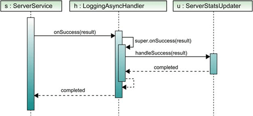 The sequence of events for the new logging handler that has been inserted between the service and the response handler