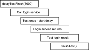 A diagram showing the flow of execution of your sample unit test, where the test performs an asynchronous call
