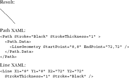 Comparison between Line and LineGeometry