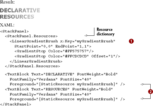 The basic syntax and usage of a resource