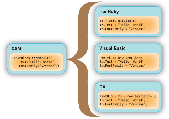 XAML markup represents .NET objects. Anything you can do in XAML you can do in code.