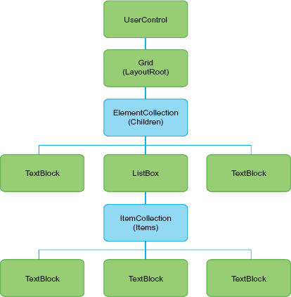 A hypothetical object tree showing not only the visual elements such as TextBlocks and ListBoxes, but also the internal collections used to