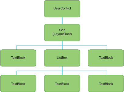 The visual tree representation of the object tree from figure 2.3. Note that only visual elements, not collections, are represented.