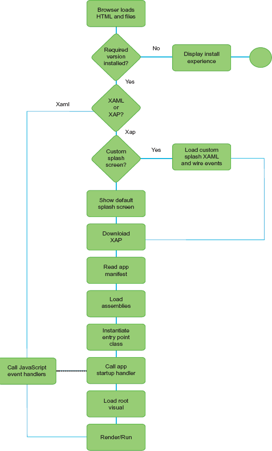 The Silverlight startup process. This flowchart describes the loading process from the load of the HTML page through to the execution of the events on the root visual of a Silverlight application.