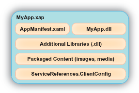 Structure of a typical .xap file showing the types of files that are normally included