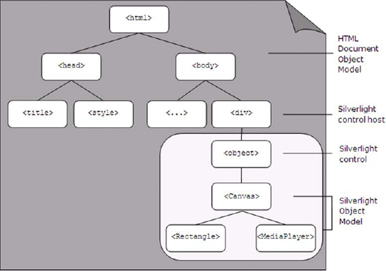 The darkly shaded area represents the HTML DOM. The lightly shaded area represents the Silverlight control. This control hosts the Silverlight Object Model.