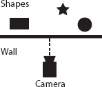 An overhead view of occlusion in a 3D system. The shapes are occluded by the wall; the camera can't see them. It'd be wasteful to include their geometry in the rendering process. Silverlight does occlusion culling at the pixel level rather than the shape level.