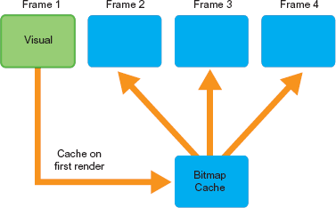 Cached composition in use. On the first render, or any layout change, the cache is updated with the result of the render. Subsequent frames use the prerendered contents of the cache.