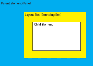 The relationship between the layout slot and the child element for an element smaller than the slot