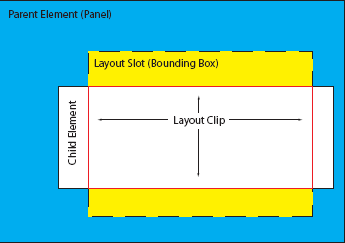 The relationship between the layout clip and the layout slot for a child element too large for its slot