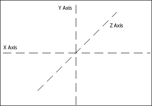 The x, y, and z-axes as recognized by the PlaneProjection element