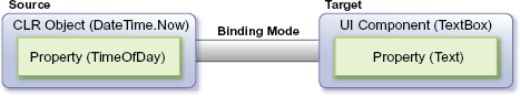 A conceptual view of data binding. The source owns the data; the target operates on (displays, edits, and so forth) the data.