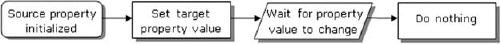 A conceptual view of OneTime binding to a data source. The value is initially read from the source and is never updated again.