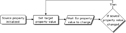 A conceptual view of OneWay binding to a data source. The value is updated each time the source changes, but changes to the value in the target control don't make it back to the source.