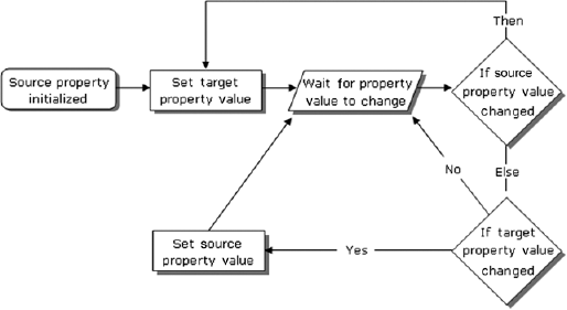 A conceptual view of TwoWay binding to a data source. The target control reflects changes to the source, and the source is updated with any changes made in the target.