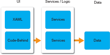 In the usual code-behind approach, a fair bit of logic is tightly coupled to the UI and to other layers. Services in this case mean both web services and logical services (utility functions, reusable business logic, and so on).