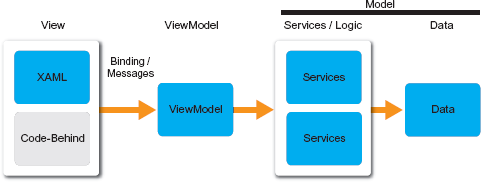 In the MVVM pattern, the View contains minimal code-behind and uses binding and messages (actions or commands) to communicate with the ViewModel. The ViewModel provides a single façade into the rest of the system, optimized for that specific view. Keep in mind that services doesn't always mean web services; they're anything that provide a service to the application.