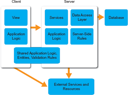 A high-level view of the architecture of a RIA Services application