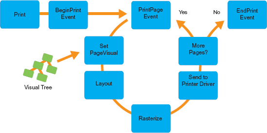 The printing process at a high level. User code may be run inside the BeginPrint, PrintPage, and EndPrint events.