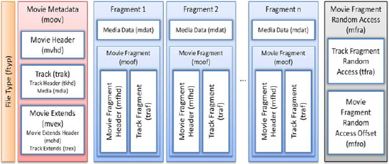 The Smooth Streaming server-side file format