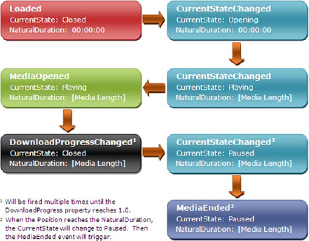 The cycle of events as a media item plays progressively within a MediaElement