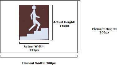 The boundary of an Image element in comparison to the actual size of the photo