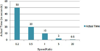 The effects of the SpeedRatio on a Timeline with a Duration of 10 seconds