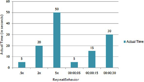 The effects of the RepeatBehavior on a Timeline with a Duration of 10 seconds