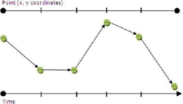 How linear interpolation is determined. Note the straight lines between points.