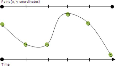 An example using spline interpolation for approximation