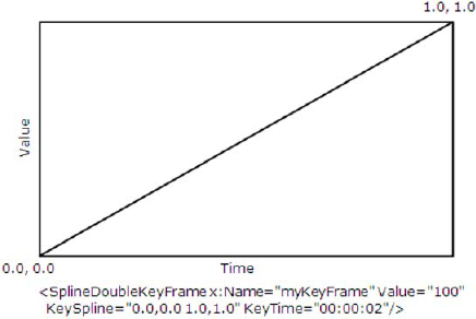 The relationship between time and value as used by the KeySpline property.