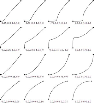 Sample time/value curves used by the KeySpline property