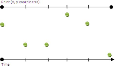 An example using discrete interpolation for approximation