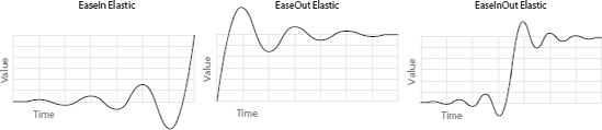 The three modes: EaseIn, EaseOut, and EaseInOut for the ElasticEase easing