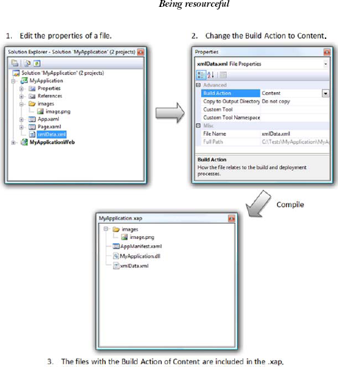 Defining a file as a content file. When it's compiled, the content file is added to a .xap file.