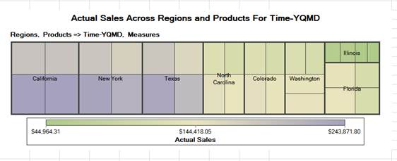 Figure 8.2-5 Auto-chart from OLAP Viewer data