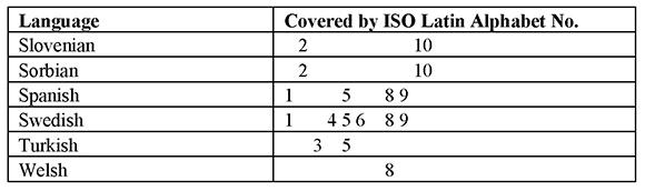 Coverage of Languages by ISO 8859