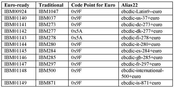 New Code Pages with the Euro
