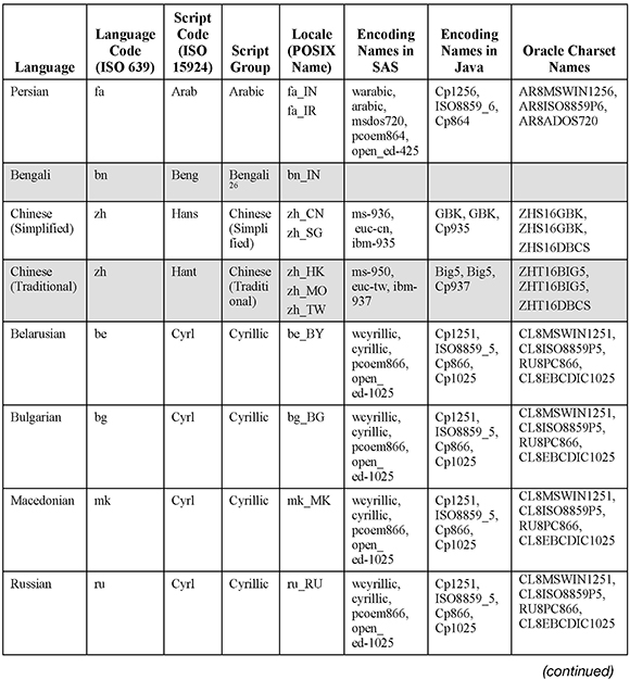 Compatible Languages and Encodings in SAS