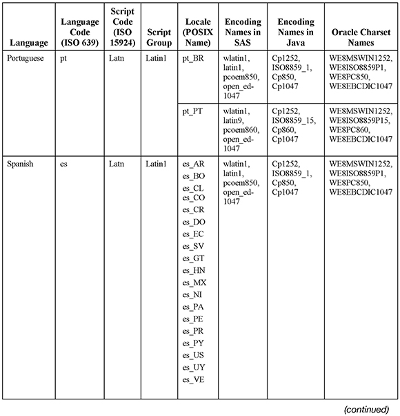 Compatible Languages and Encodings in SAS